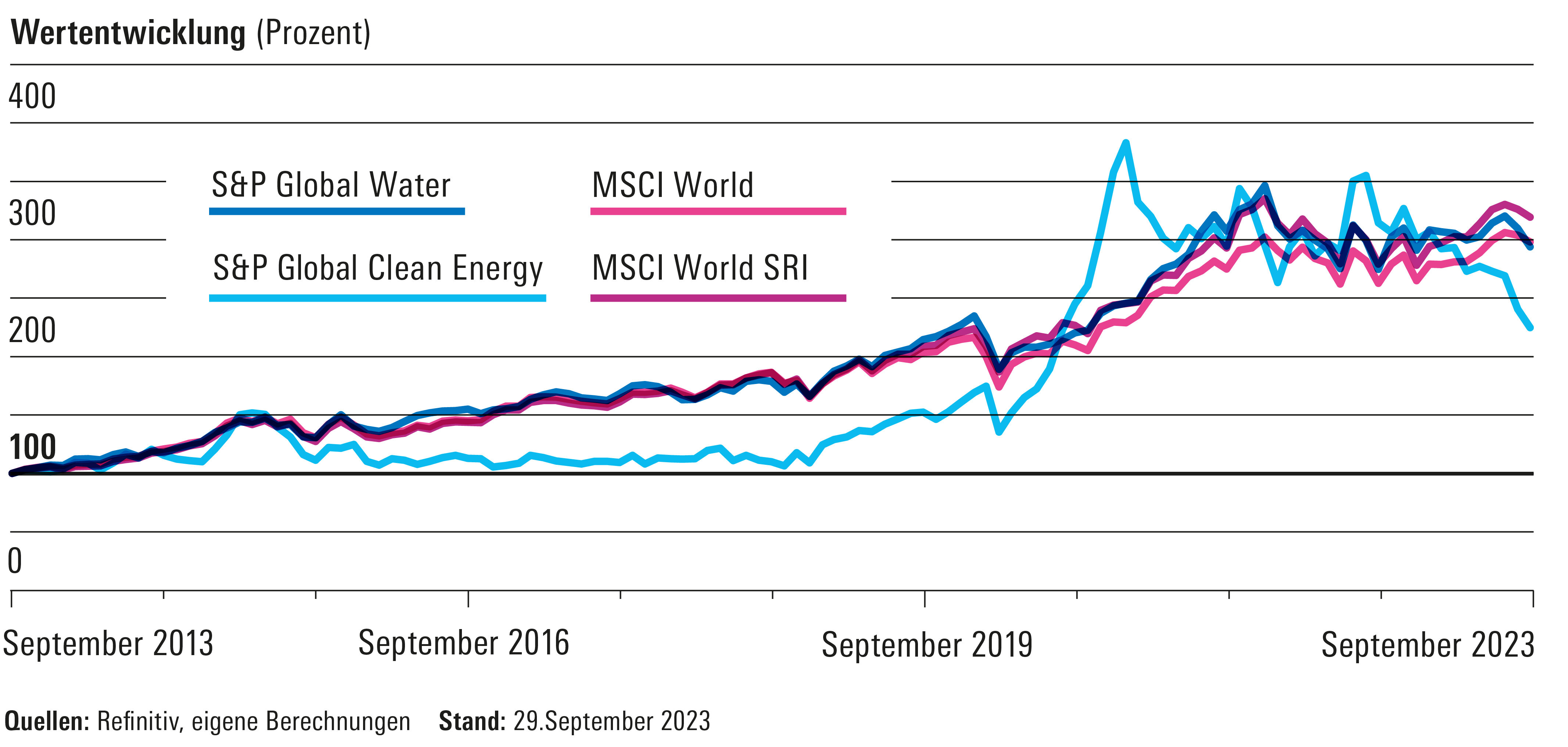 iShares Global Clean Energy - Rück­schläge für grüne Energien