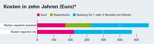 Defekte Haushaltsgeräte - Wann sich eine Reparatur lohnt