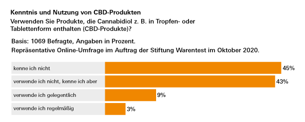 Produkte mit Hanf - Was Kapseln und Öle mit CBD taugen