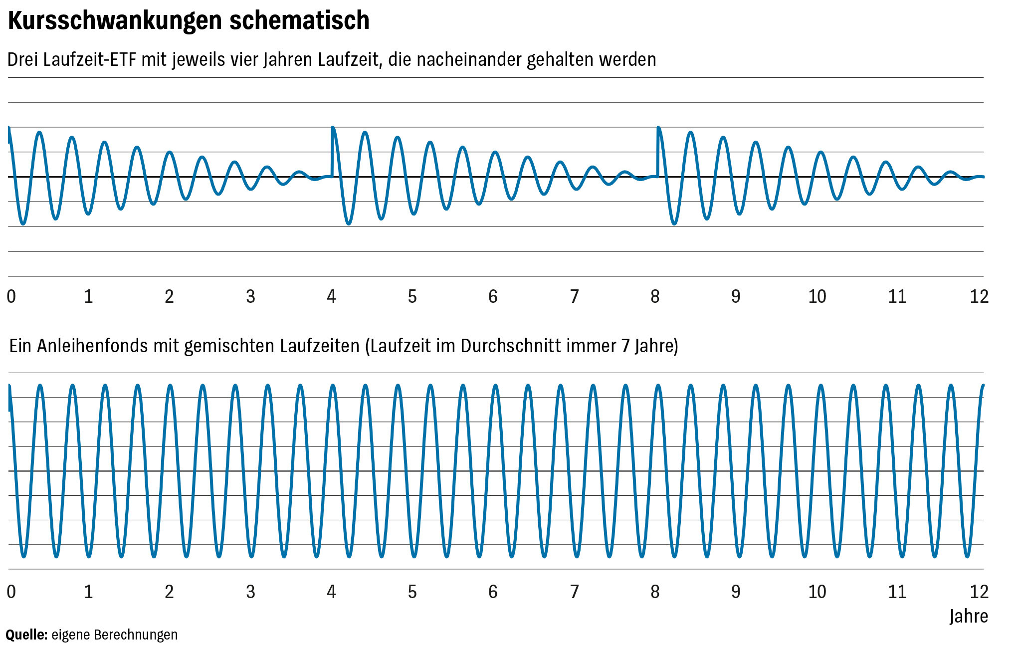 Lauf­zeit-ETF - Taugen iBonds und Co als Alternative zu Fest­geld?