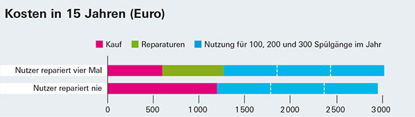 Defekte Haus­halts­geräte - Wann sich eine Reparatur lohnt
