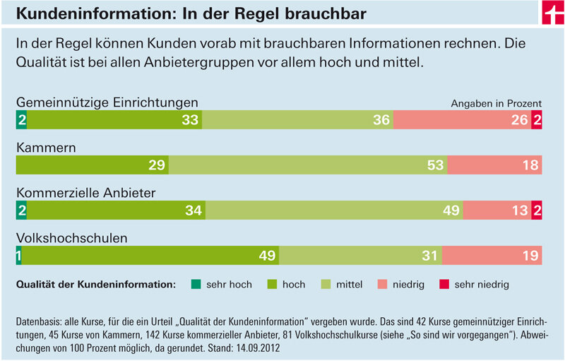 Weiterbildung im Langzeitvergleich - Volkshochschulen selten schlechter