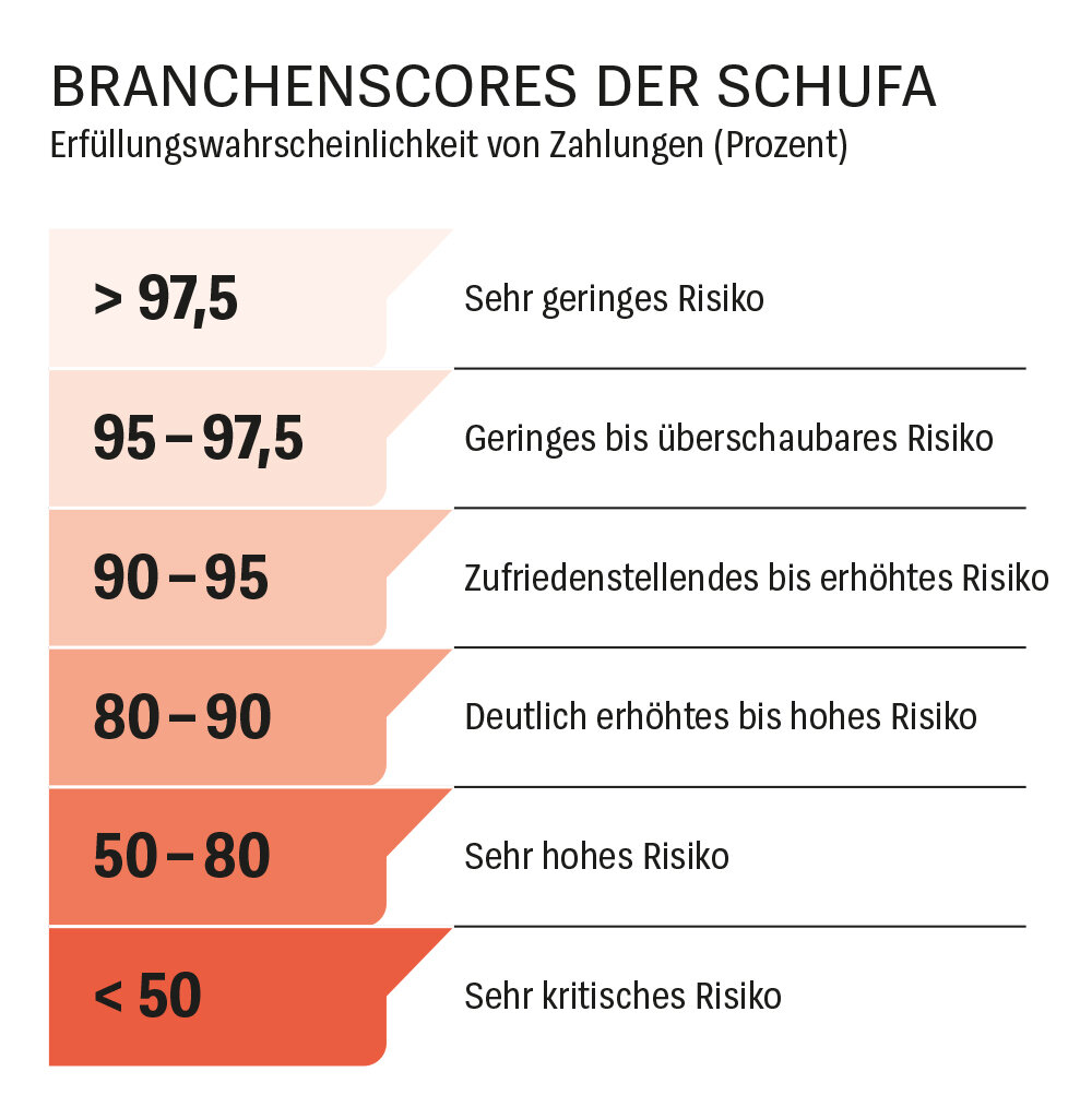 Auskunfteien - Wie die Schufa über Ihre Kreditwürdigkeit entscheidet