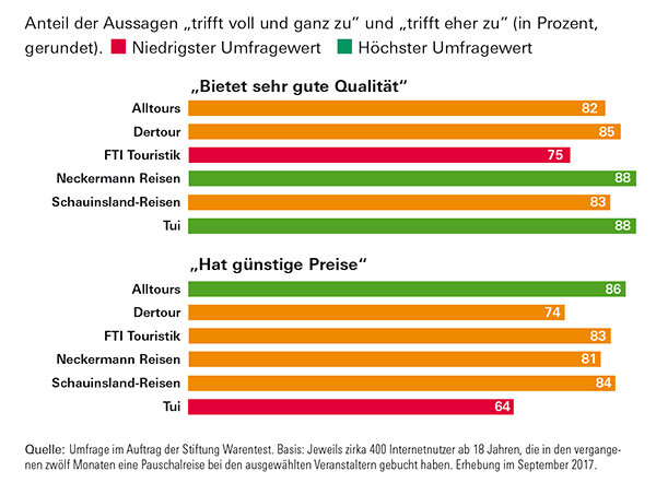 Pauschalreise - Nur ein Veranstalter ist günstig, fair und nach­haltig