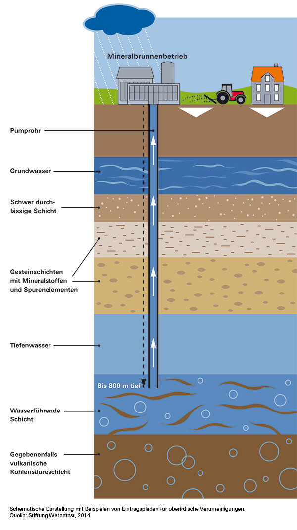 Mineral­wasser im Test - Still bis spritzig – die besten Durst­löscher