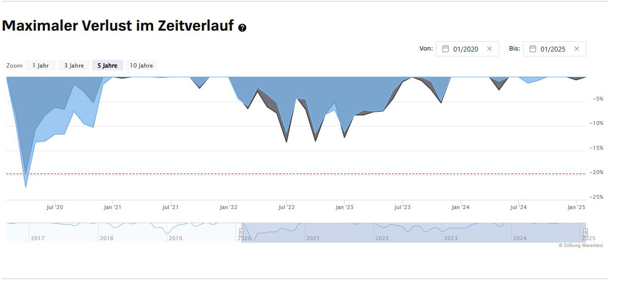 Fonds und ETF im Vergleich - Hier finden Sie die besten Fonds für Ihr Portfolio