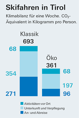Nach­haltiger Tourismus - So verringern Sie Ihren ökologischen Fußabdruck