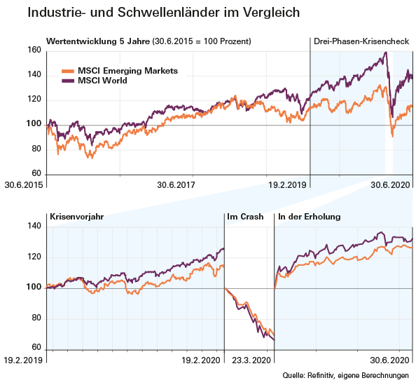 Aktienfonds Schwellenländer - So legen Sie in jungen Märkten richtig an