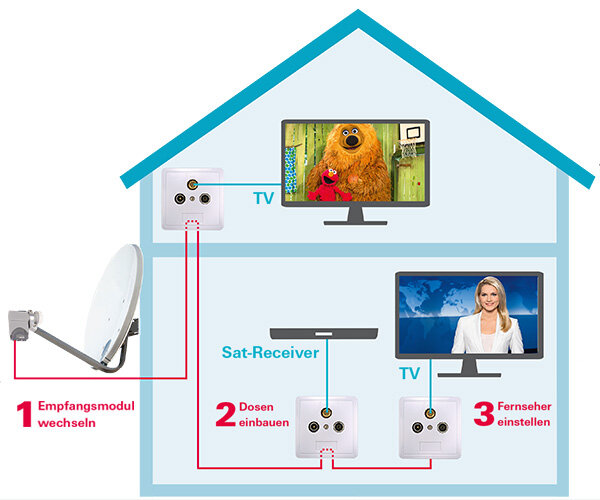 Satelliten­fernsehen - Ein Kabel für mehrere Empfänger