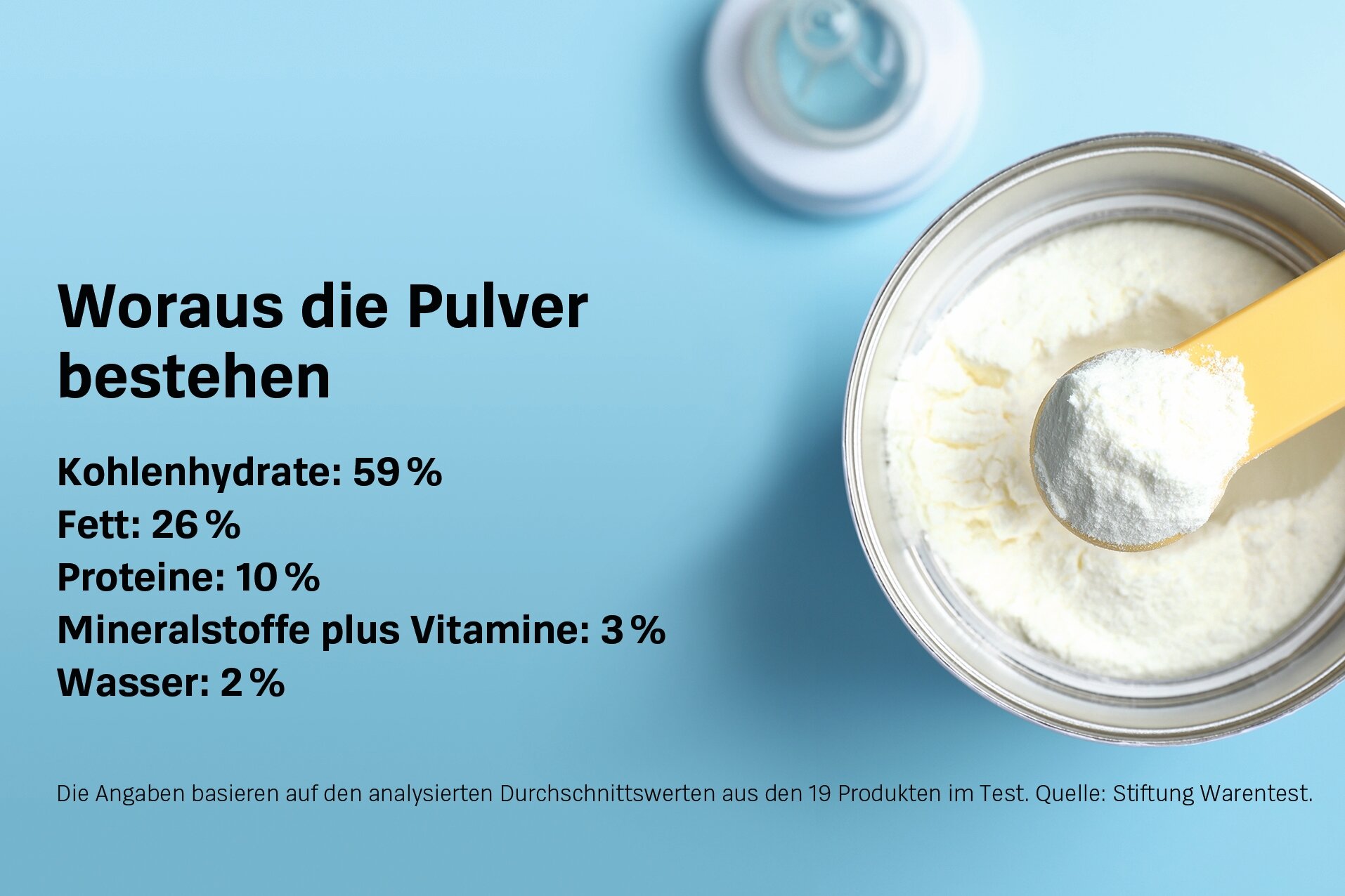 Stiftung Warentest prüft Anfangs­milch - Viele Pre-Nahrungen über­zeugen, einige fallen wegen Chemikalien oder Keimen auf