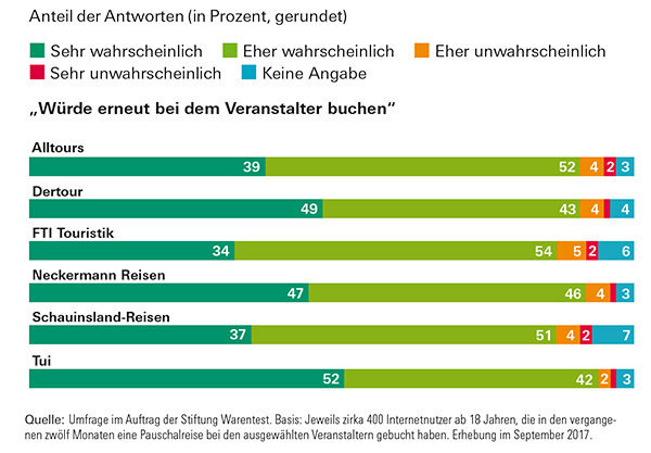 Pauschalreise - Nur ein Veranstalter ist günstig, fair und nach­haltig