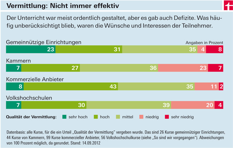 Weiterbildung im Langzeitvergleich - Volkshochschulen selten schlechter
