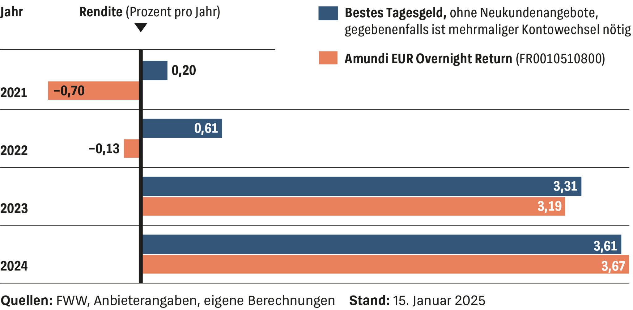 Zinsstrategie ohne Tagesgeld? - Geldmarkt-ETF erzielen ähnliche Renditen wie bestes Tagesgeld