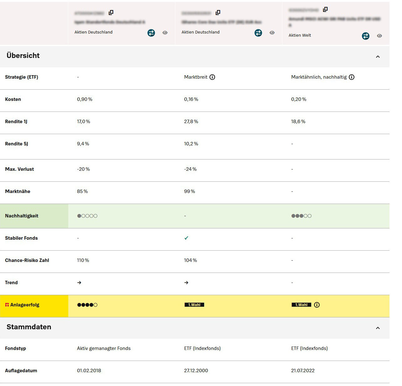 Fonds und ETF im Vergleich - Hier finden Sie die besten Fonds für Ihr Portfolio