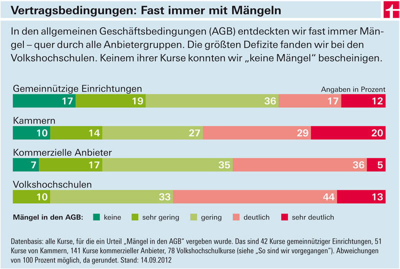 Weiterbildung im Langzeitvergleich - Volkshochschulen selten schlechter