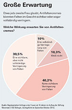 Antifaltencremes - Falten wegcremen? Klappt nicht!