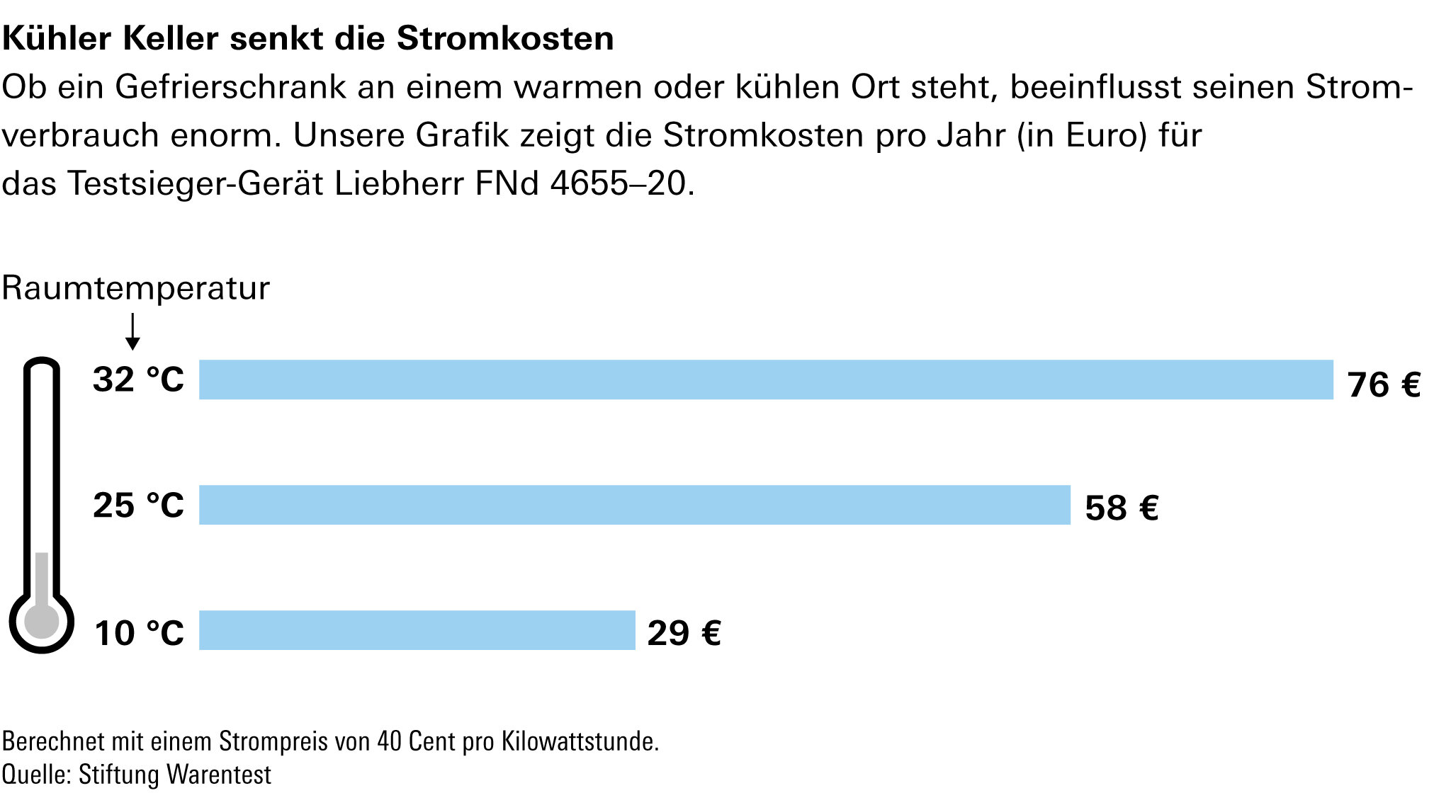Gefrier­schränke und Gefriertruhen im Test - Der Preis ist Eis – die besten Tiefkühler