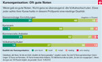 Weiterbildung im Langzeitvergleich - Volkshochschulen selten schlechter
