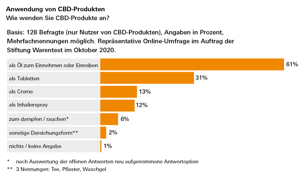 Produkte mit Hanf - Was Kapseln und Öle mit CBD taugen