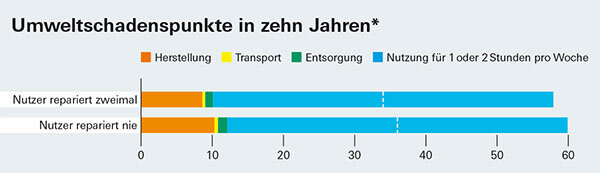 Defekte Haushaltsgeräte - Wann sich eine Reparatur lohnt