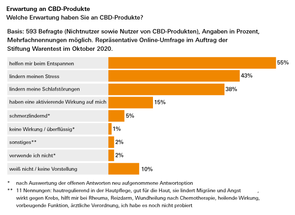 Produkte mit Hanf - Was Kapseln und Öle mit CBD taugen