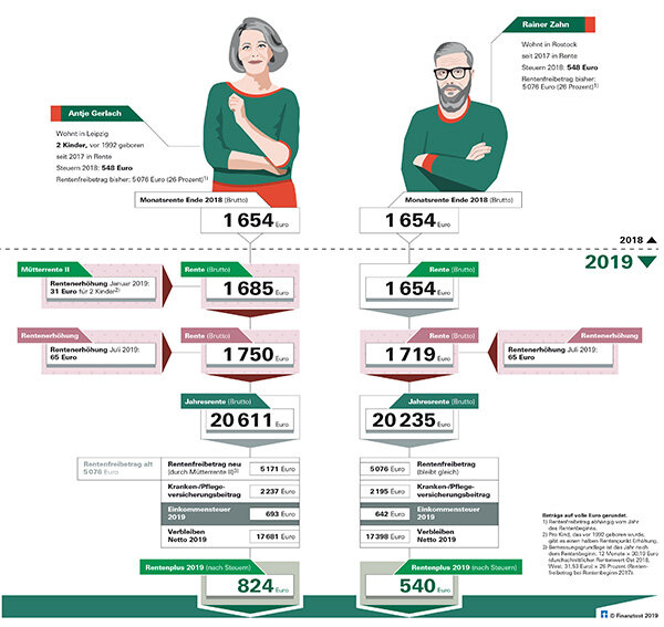 Steuern Und Rente So Haben Sie Unter Dem Strich Mehr Geld Stiftung Warentest